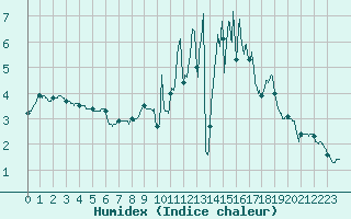 Courbe de l'humidex pour Berg (67)