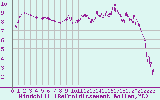 Courbe du refroidissement olien pour Vichy (03)