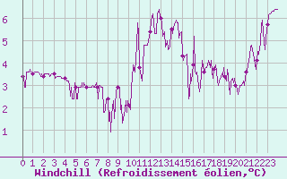 Courbe du refroidissement olien pour Chteau-Chinon (58)