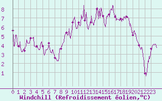 Courbe du refroidissement olien pour Tarbes (65)