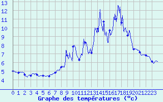 Courbe de tempratures pour Anzat-le-Luguet (63)