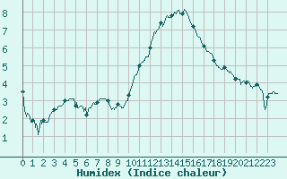 Courbe de l'humidex pour Villacoublay (78)