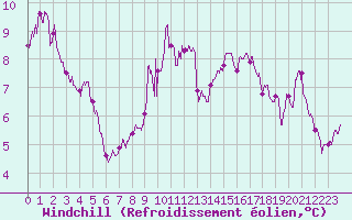 Courbe du refroidissement olien pour Leucate (11)