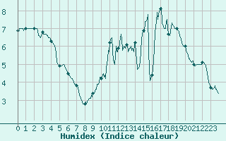 Courbe de l'humidex pour Nancy - Essey (54)