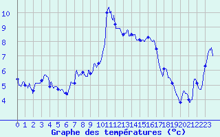 Courbe de tempratures pour Figari (2A)