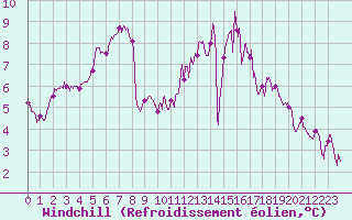 Courbe du refroidissement olien pour Saint-Brieuc (22)