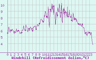 Courbe du refroidissement olien pour Quimper (29)