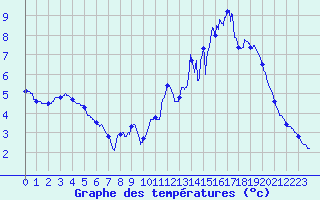 Courbe de tempratures pour Les Carroz (74)