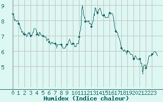Courbe de l'humidex pour Millau - Soulobres (12)