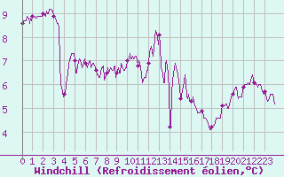Courbe du refroidissement olien pour La Selve (02)