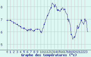 Courbe de tempratures pour Cambrai / Epinoy (62)