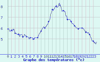 Courbe de tempratures pour Le Puy - Loudes (43)