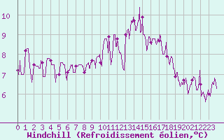 Courbe du refroidissement olien pour Lons-le-Saunier (39)