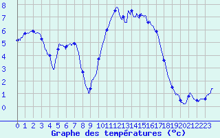 Courbe de tempratures pour Breteuil (27)
