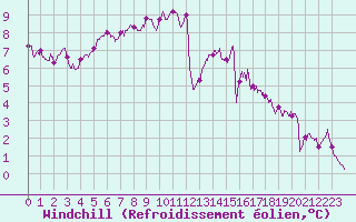 Courbe du refroidissement olien pour Beauvais (60)
