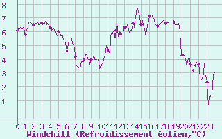 Courbe du refroidissement olien pour Albert-Bray (80)