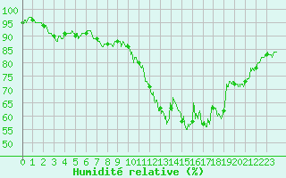 Courbe de l'humidit relative pour Albi (81)