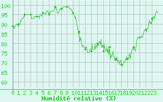 Courbe de l'humidit relative pour Bustince (64)