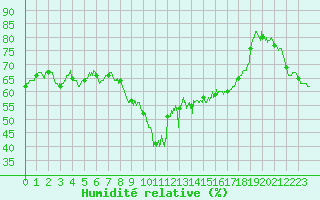 Courbe de l'humidit relative pour Bastia (2B)