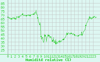 Courbe de l'humidit relative pour Mimet (13)