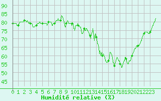 Courbe de l'humidit relative pour Saint-Jean-de-Minervois (34)