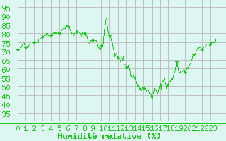 Courbe de l'humidit relative pour Belfort-Dorans (90)