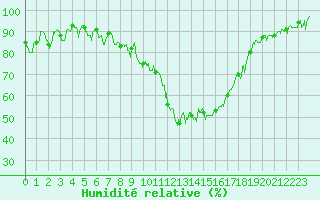 Courbe de l'humidit relative pour Saint-Girons (09)