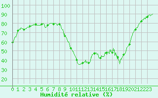 Courbe de l'humidit relative pour Bziers Cap d'Agde (34)