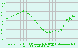 Courbe de l'humidit relative pour Dijon / Longvic (21)