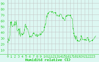 Courbe de l'humidit relative pour Cap Corse (2B)