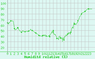 Courbe de l'humidit relative pour Nmes - Garons (30)