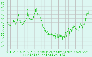 Courbe de l'humidit relative pour Valence (26)