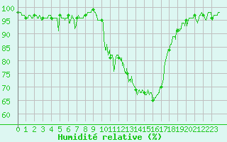 Courbe de l'humidit relative pour Epinal (88)