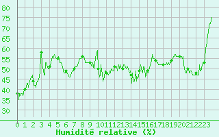 Courbe de l'humidit relative pour Alistro (2B)