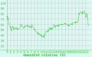 Courbe de l'humidit relative pour Hyres (83)