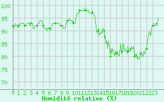Courbe de l'humidit relative pour Rodez (12)