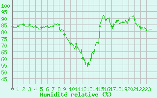Courbe de l'humidit relative pour Quimper (29)