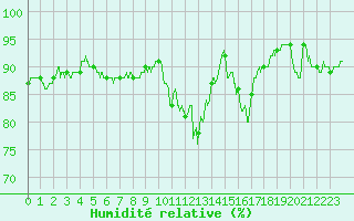 Courbe de l'humidit relative pour Avord (18)