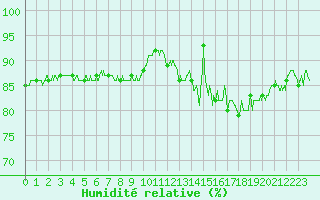 Courbe de l'humidit relative pour Le Havre - Octeville (76)