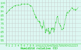 Courbe de l'humidit relative pour Luch-Pring (72)