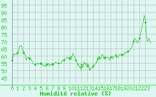 Courbe de l'humidit relative pour Nevers (58)
