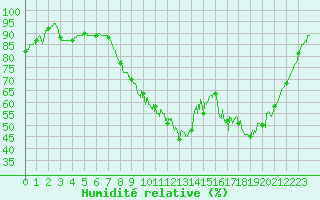 Courbe de l'humidit relative pour Brest (29)