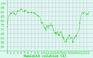 Courbe de l'humidit relative pour Rancennes (08)