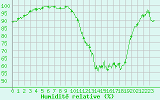 Courbe de l'humidit relative pour Trappes (78)