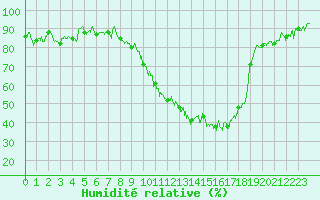 Courbe de l'humidit relative pour Reims-Prunay (51)
