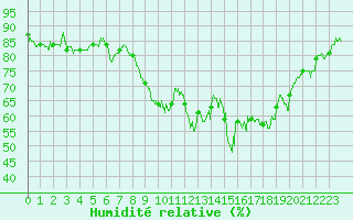 Courbe de l'humidit relative pour Hyres (83)