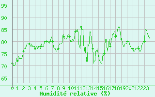 Courbe de l'humidit relative pour Lannion (22)