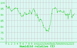 Courbe de l'humidit relative pour Avord (18)