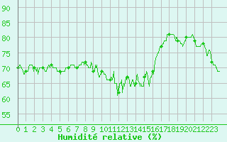 Courbe de l'humidit relative pour Figari (2A)