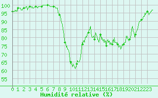 Courbe de l'humidit relative pour Cherbourg (50)